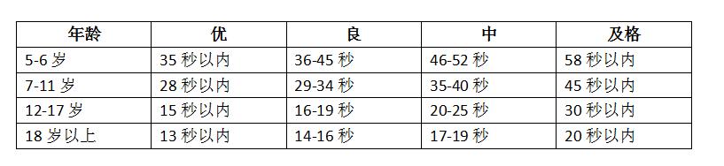 测试成绩标准